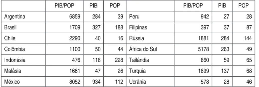 Tabela 4 - Países Selecionados