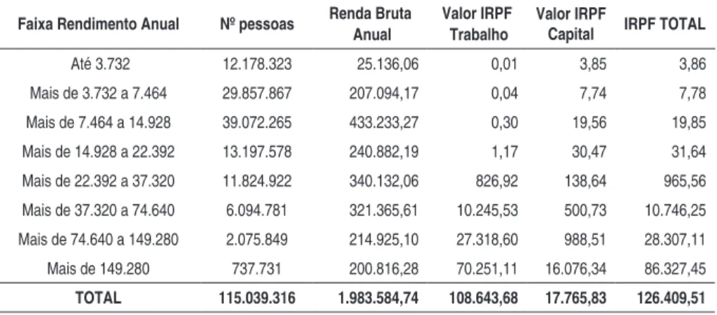 Tabela 2 – Valores utilizados para o cálculo dos índices de Kakwani e Suits – 2012 Valores em R$ milhões