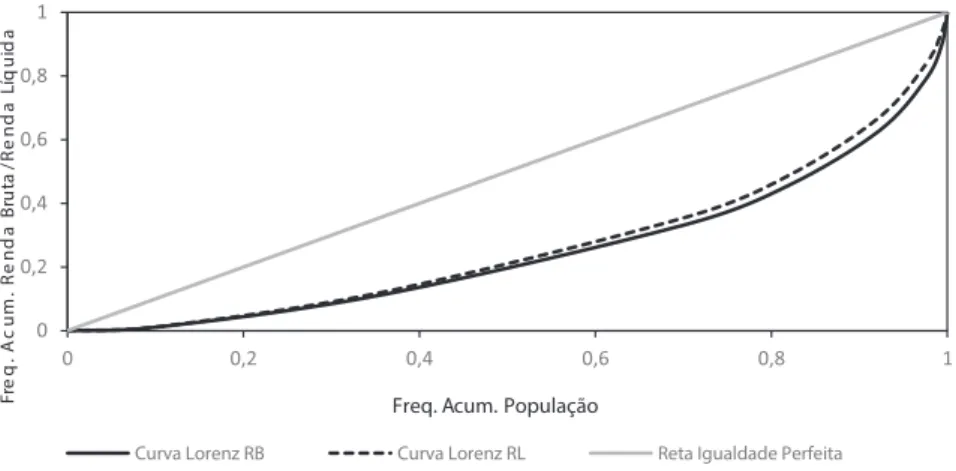 Figura 2 – Curva de Lorenz da Renda Bruta e da Renda Líquida para o ano de 2012 Fonte: PNAD (IBGE) e DW IRPF (RFB) / Elaboração Própria.