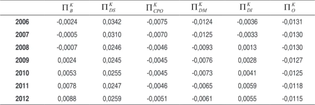 Tabela 9 – Contribuição de cada dedução para o efeito base total de 2006 a 2012           KΠB        Π K DS        Π CPOK        Π K DM          Π K DI         Π OK 2006 -0,0024 0,0342 -0,0075 -0,0124 -0,0036 -0,0131 2007 -0,0005 0,0310 -0,0070 -0,0125 -0,