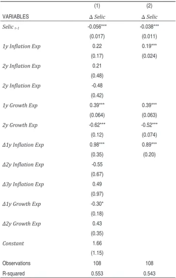 Table 2 – Romer and Romer equation with Focus expectations
