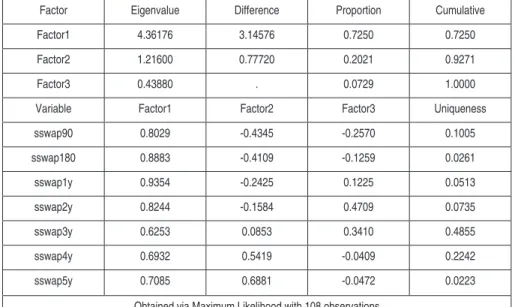 Table 3 – Factor Analysis