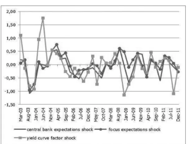 Figure 4 - Shocks series