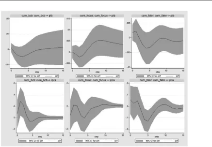 Figure 7 - Impulse Response Functions (shocks ordered first)