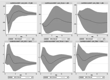 Figure 9 – Impulse Response Functions – Model with IMF Commodity Price Index