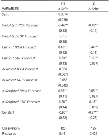 Table 1 – Romer and Romer equation with Central Bank forecasts
