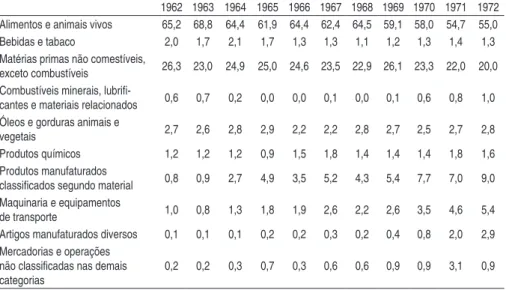 Tabela 2 - Composição das Exportações Brasileiras (% total)