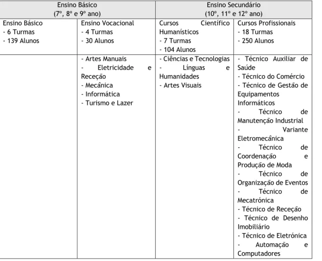 Tabela 2 - Oferta Formativa da Escola e nº de Alunos da Escola   Ensino Básico  (7º, 8º e 9º ano)  Ensino Secundário  (10º, 11º e 12º ano)  Ensino Básico  - 6 Turmas  - 139 Alunos   Ensino Vocacional  - 4 Turmas  - 30 Alunos  Cursos  Científico Humanístico