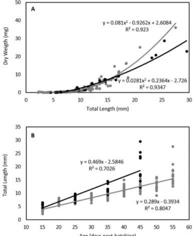 Table S1). The larvae used in the endurance experiments came from a batch produced in May 2016, when the water temperature was higher, and for that reason, larvae were generally bigger at a given moment along ontogeny than the larvae tested in the critical