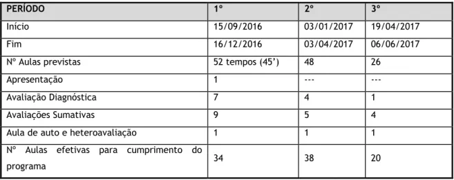 Tabela 4 – Carga horária anual prevista para o 11º ano 