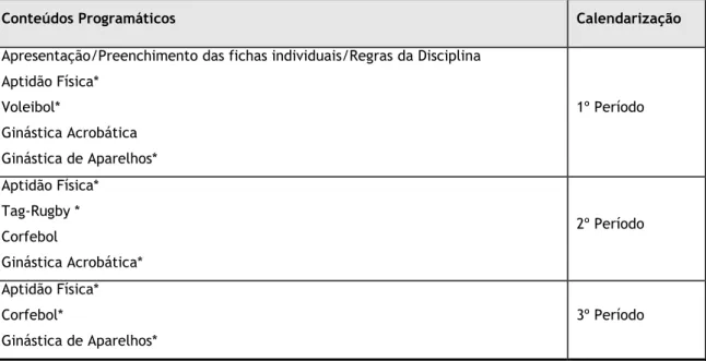 Tabela 5 – Currículo de Educação Física para o 12º ano. 