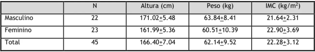 Tabela 7: caracterização antropométrica dos sujeitos (média±dp). 