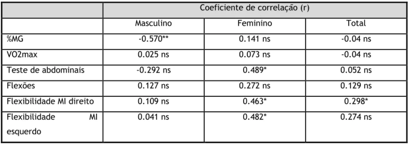 Tabela 9 – Coeficiente de correlação entre a aptidão física e o sucesso escolar. 