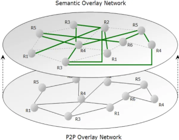 Figure 3.  Creation of a Semantic Overlay Network 