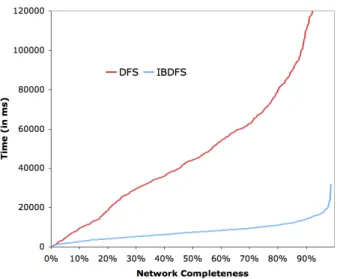 Figure 4.  Comparison between DFS and IBDFS 