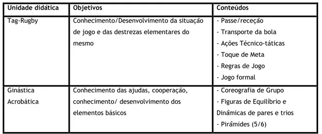 Tabela 10 – Conteúdos programáticos do 12º Ano fornecido pela Escola Secundária Campos Melo