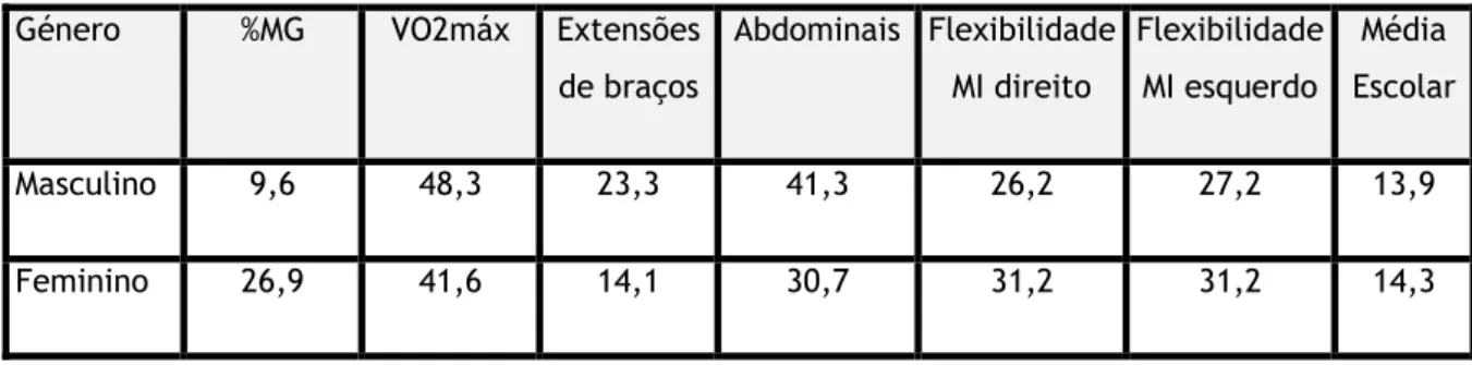 Tabela  12  -  Média  aritmética  das  variáveis  da  aptidão  física  e  da  média  das  classificações  finais  escolares 