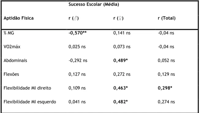 Tabela  13  -  Correlação  existente  entre  os  parâmetros  da  aptidão  física  e  a  média  aritmética  das  classificações finais escolares (sucesso escolar) 