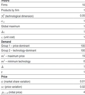 Table 1 - Initial parameters Supply Firms 10 Products by irm 1 � � 2  (technological dimension) 0.05  i,j 1 Global maximum 1 Δ T 1 c i  (unit cost) 1 Demand Group 1 – price-dominant 100 Group 2 – technology-dominant 100 m 1  – maximum price 15 m 2  – mini