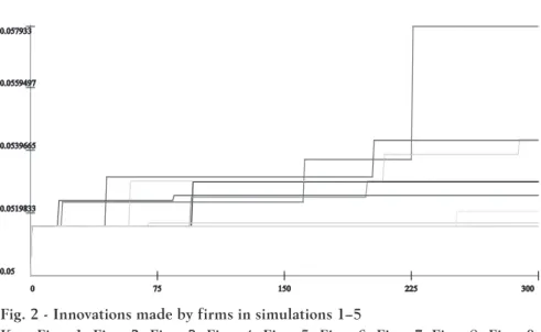 Fig. 2 - Innovations made by firms in simulations 1–5