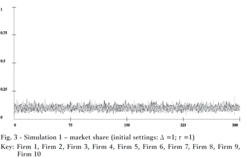 Fig. 3 - Simulation 1 – market share (initial settings: ∆ =1;    =1)