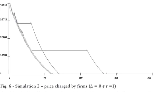Fig. 6 - Simulation 2 – price charged by firms (∆ = 0  e   =1)