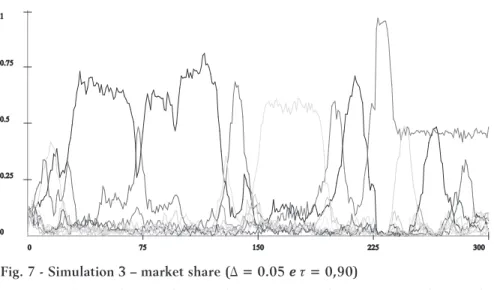 Fig. 7 - Simulation 3 – market share (∆ = 0.05  e   = 0,90)