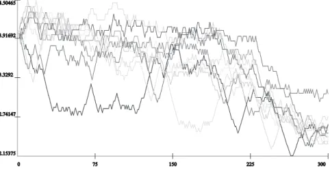 Fig. 8 - Simulation 3 – prices (∆ = 0.05  e τ = 0,90)