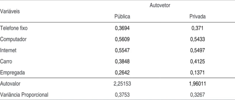 Tabela 4 – Análise de componentes principais dos bens na residência dos alunos Variáveis Autovetor Pública Privada Telefone ixo 0,3694 0,371 Computador 0,5609 0,5433 Internet 0,5547 0,5497 Carro 0,3848 0,4125 Empregada 0,2642 0,1371 Autovalor 2,25153 1,960