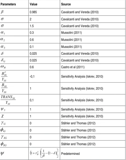Table 2 - Calibration of the Parameters
