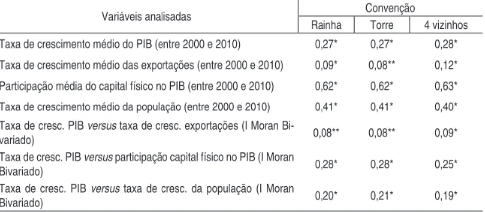 Tabela 1 - Coeficiente I de Moran -  Microrregiões do Brasil