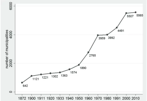 Figure 1 - Evolution of the number of municipalities over time Source: IBGE (2011), author’s diagram.