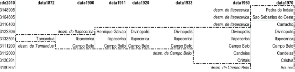 Figure 2 - Example for the historical grid of municipalities used in the creation  of an AMC