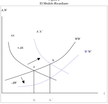 Figura 2  El Modelo Ricardiano 