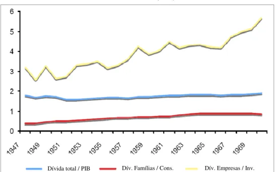 Gráfico 1  Razões dívida/renda (EUA) 