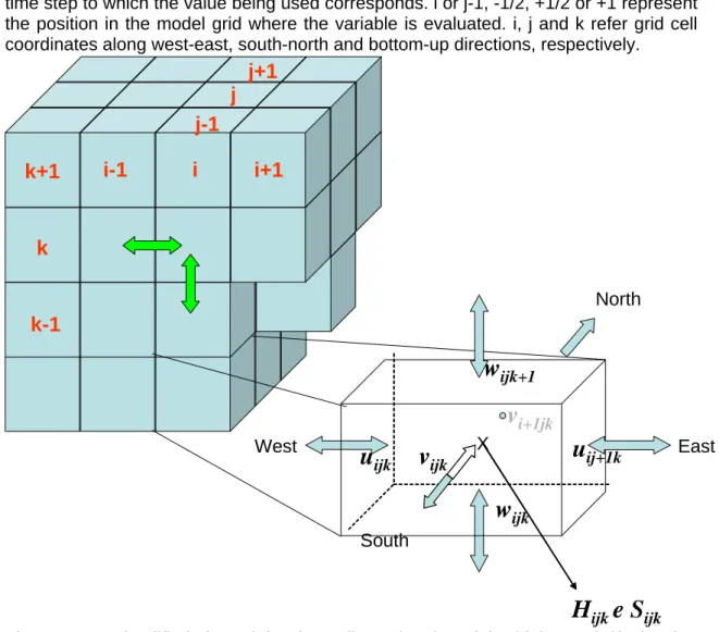 Figure  1  –  A  simplified  view  of  the  three  dimensional  model  grid  (upper  left)  showing  the  usage  of  indexes  i,  j  and  k