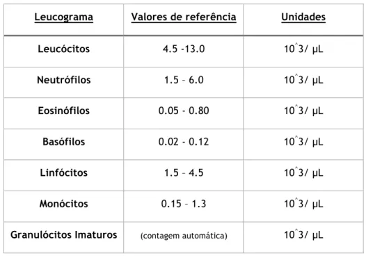 Tabela 4 – Valores de referência de um leucograma 