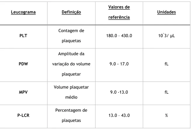 Tabela 5 –Valores de referência de um plaquetograma  Leucograma  Definição  Valores de  referência  Unidades  PLT  Contagem de  plaquetas  180.0 – 430.0  10 ^ 3/ µL  PDW  Amplitude da  variação do volume  plaquetar  9.0 - 17.0  fL  MPV  Volume plaquetar  m