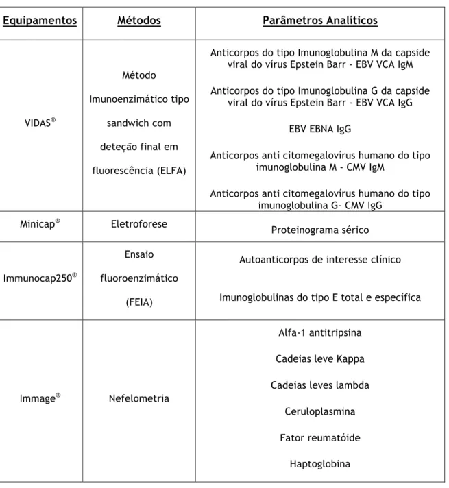 Tabela 8- Equipamentos, métodos e parâmetros analíticos no setor de Imunologia 