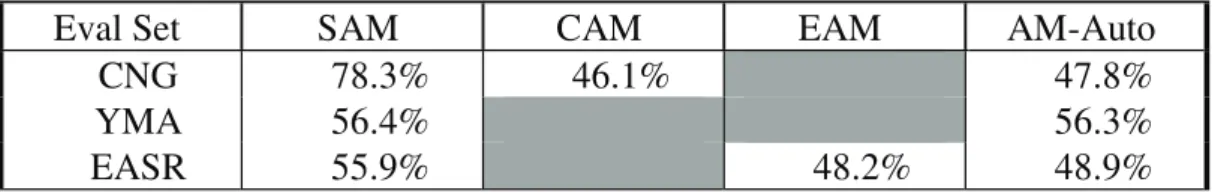 Table 8 illustrates the ASR results for the experimental set-ups described in Section 4.3