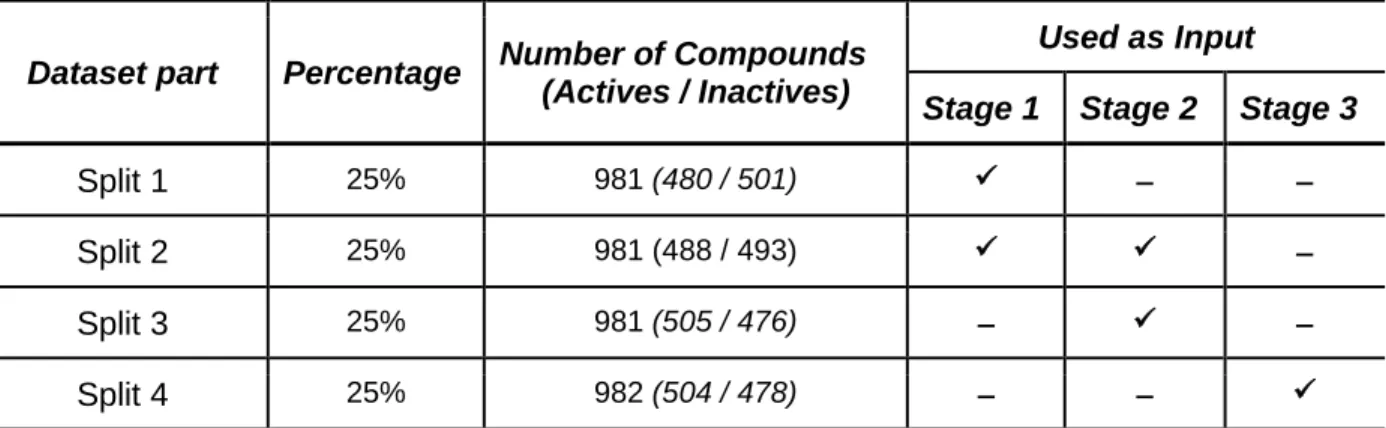 Table  4  shows  a  brief  description  concerning  the  main  characteristics  of  each  split  (such  as  number of compounds or class ratio) together with the relationship among each stage