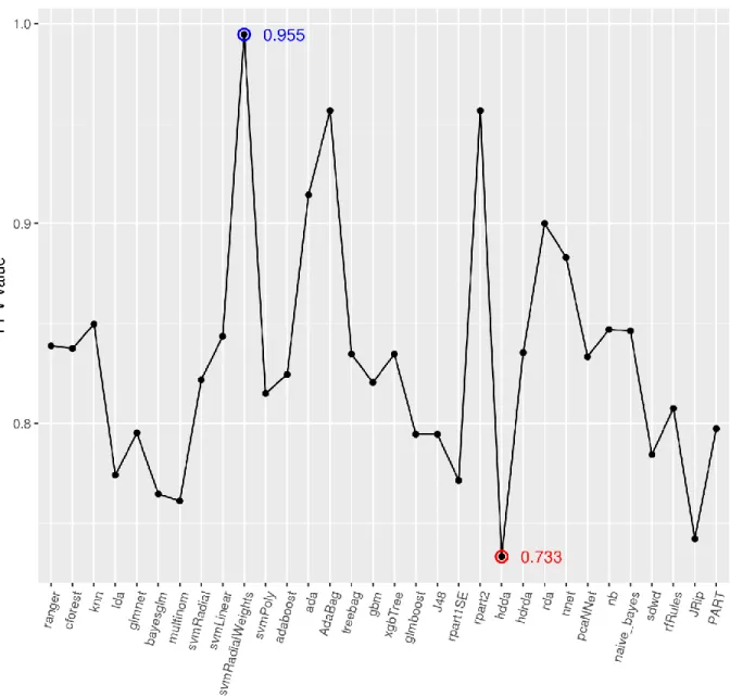 Figure 3. Performance plot of each ML model for PPV scenario. 