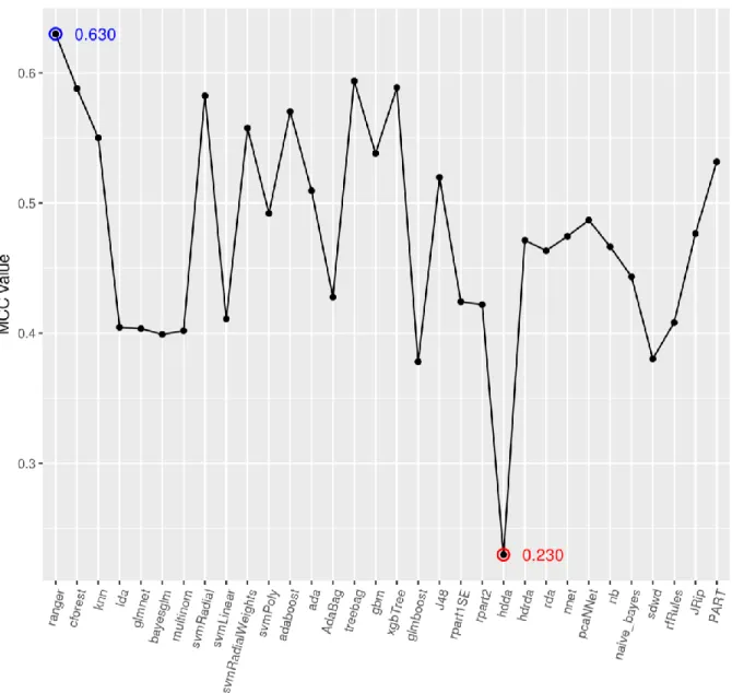 Figure 4. Performance plot of each ML model for MCC scenario. 