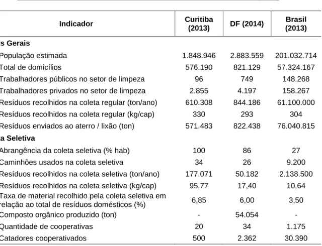 Tabela 1 – Indicadores de resíduos sólidos – Curitiba – DF – Brasil (2013) 
