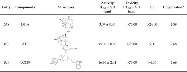 Table 1. Inhibitory concentrations (IC 50 ) of artemisinin derivatives, synthetic 1,2,4-trioxolanes, 1,2,4,5-tetraoxanes, and miltefosine (control) against intramacrophage amastigote forms of Leishmania donovani LV9, evaluation of cytotoxicity (CC 50 ) aga