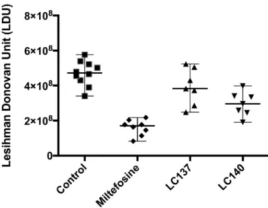 Figure 1. In vivo activity of tetraoxanes LC137 and LC140, and miltefosine, a reference antileishmanial drug.