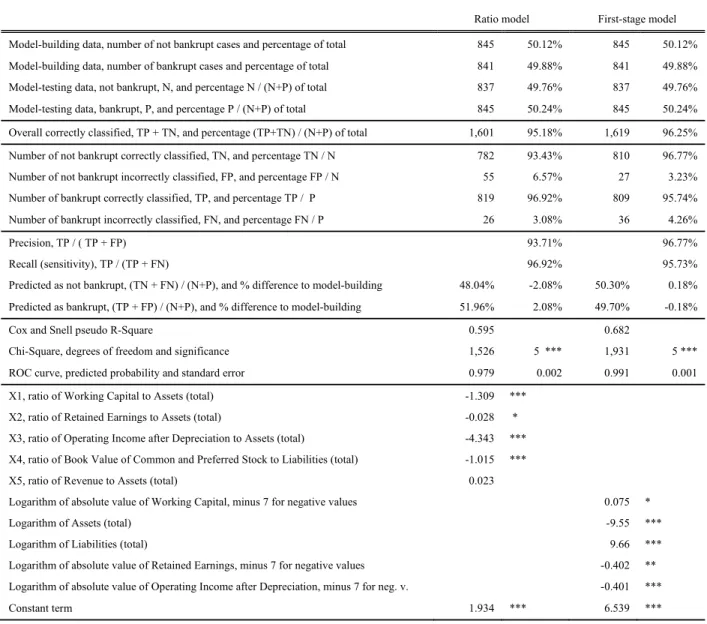 Table 2  Bankruptcy prediction 