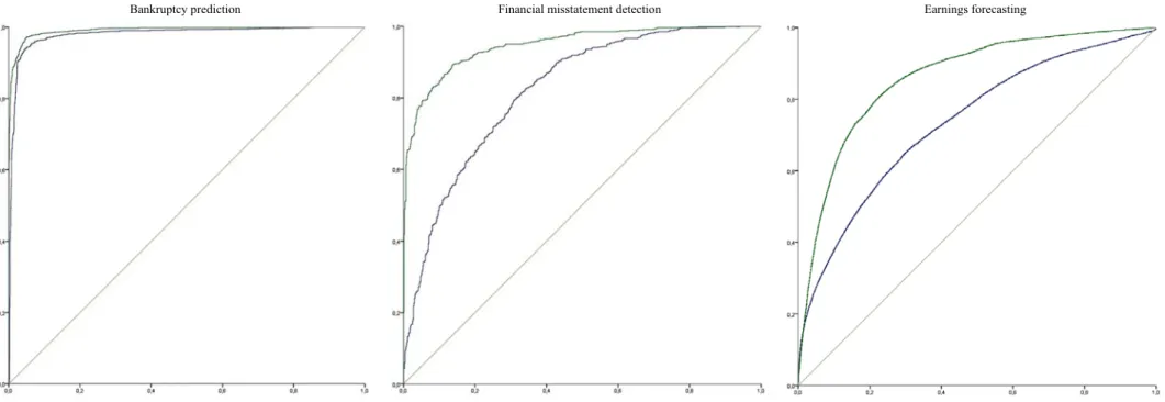 Figure 1: ROC curves comparing ratio and second-stage models. X-axis: specificity of the positive class (bankruptcy, misstatement, increase)