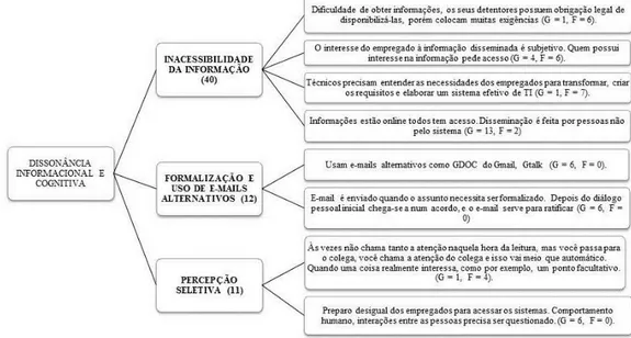 Figura 1 – Dissonância informacional e cognitiva e seus temas  Fonte: dados da Pesquisa (2013)