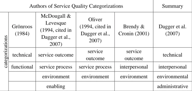 Table 1. Service Quality Categorizations   